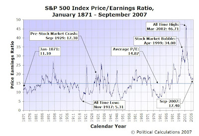 S&P 500 Price Earnings Ratio, January 1871 through September 2007