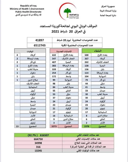 الموقف الوبائي اليومي لجائحة كورونا المستجد في العراق ليوم السبت  الموافق 20 شباط  2021