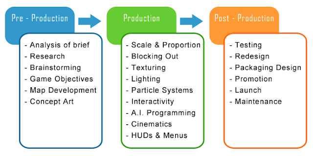 Games Design Process