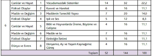 Fen Teknoloji Dersi Öğretim Programı