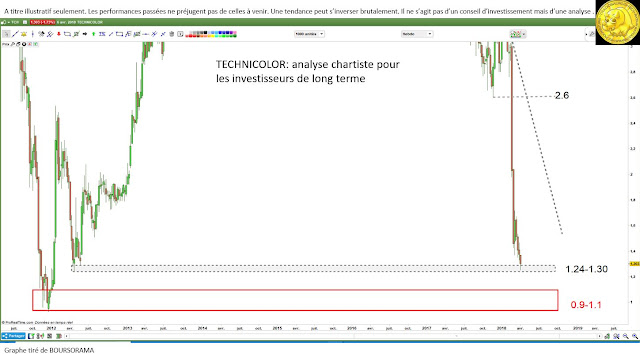 Analyse technique Technicolor investissement et trading [09/04/18]