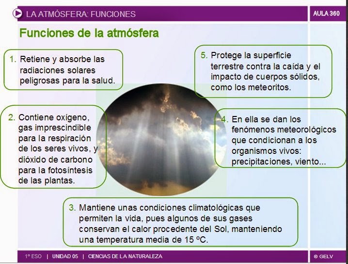 Resultado de imagen de atmosfera esquemas