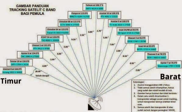 Daftar Nama Satelit Parabola dari Timur ke Barat 2018 yang Paling diburu Traker Mania