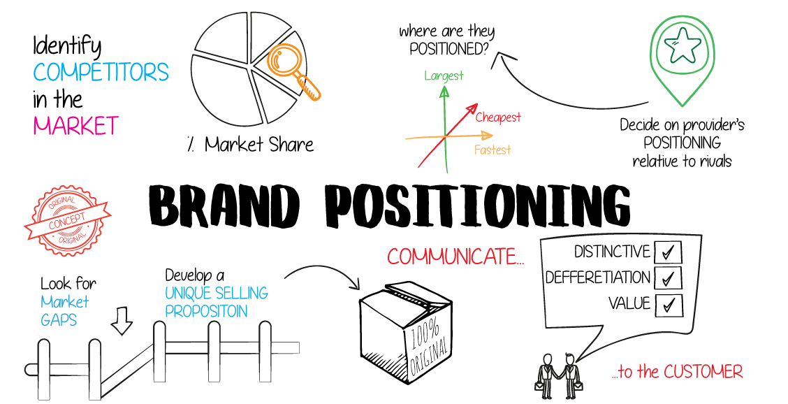 Branding And Positioning