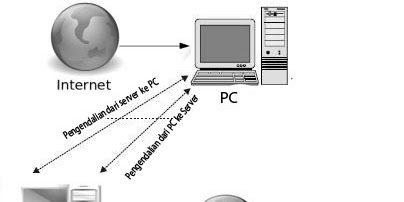 Remote Desktop Dan Remote Saluran (Pengertian, Fungsi Dan Pola Aplikasi Remote Desktop)