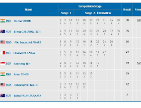 CWG2018 Day 6, Heena Sidhu won gold in 25 m air pistol