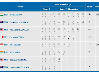 CWG2018 Day 6, Heena Sidhu won gold in 25 m air pistol