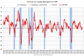 ISM PMI