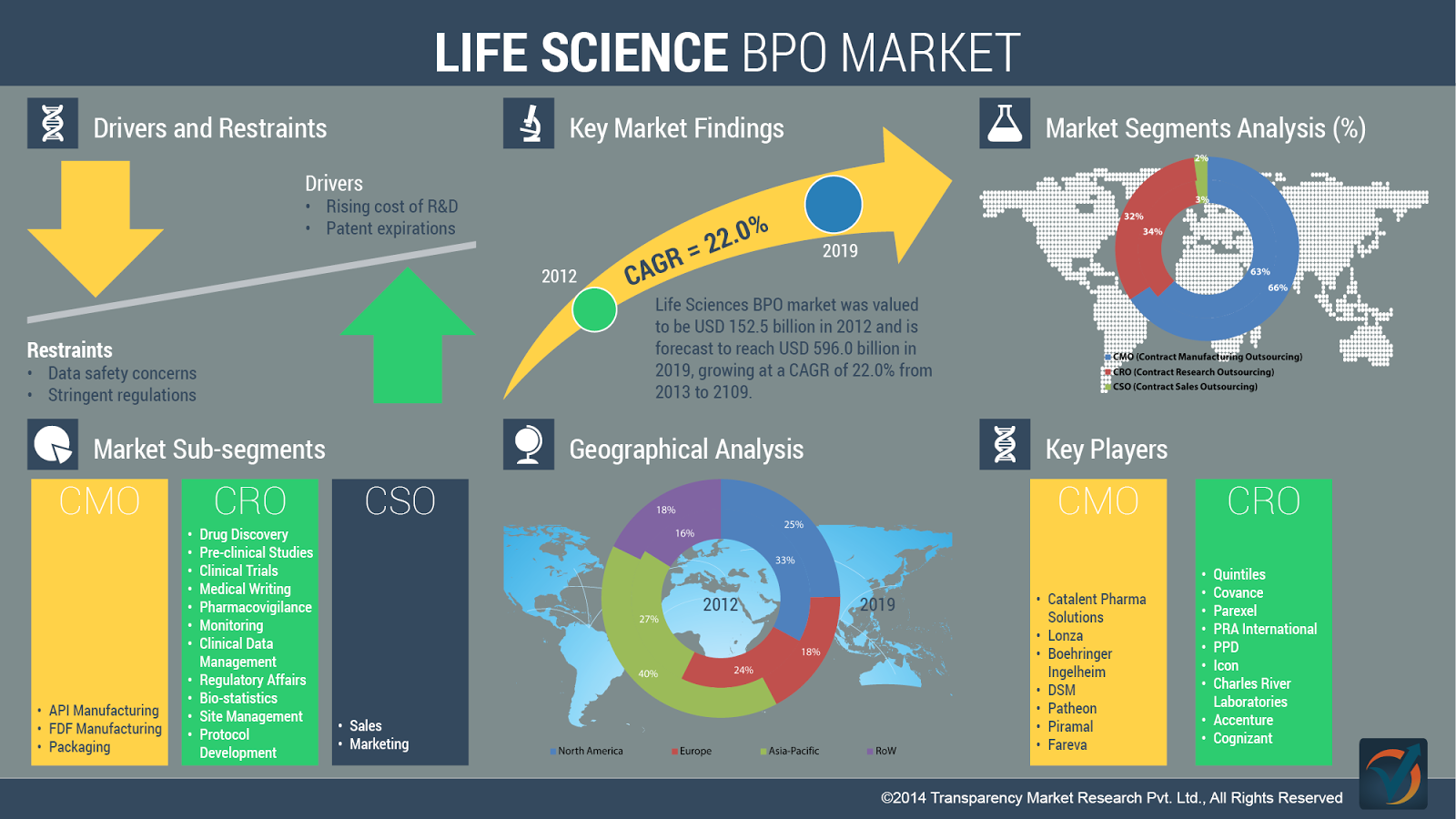 Life Sciences BPO Market