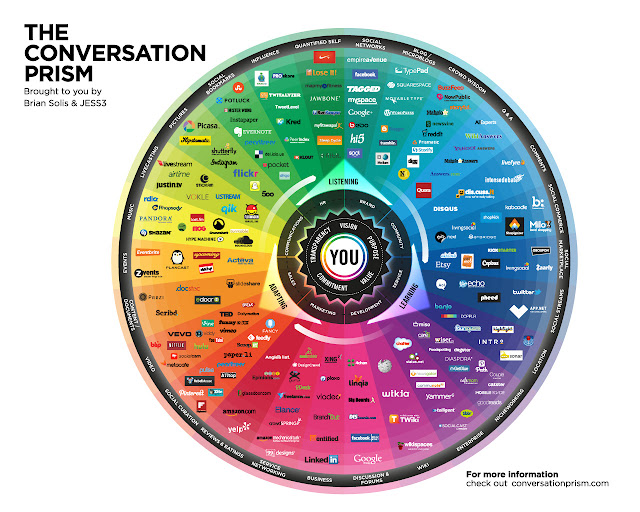 the conversation prism www.conversationprism.com The 2013-2014 Social Media Landscape