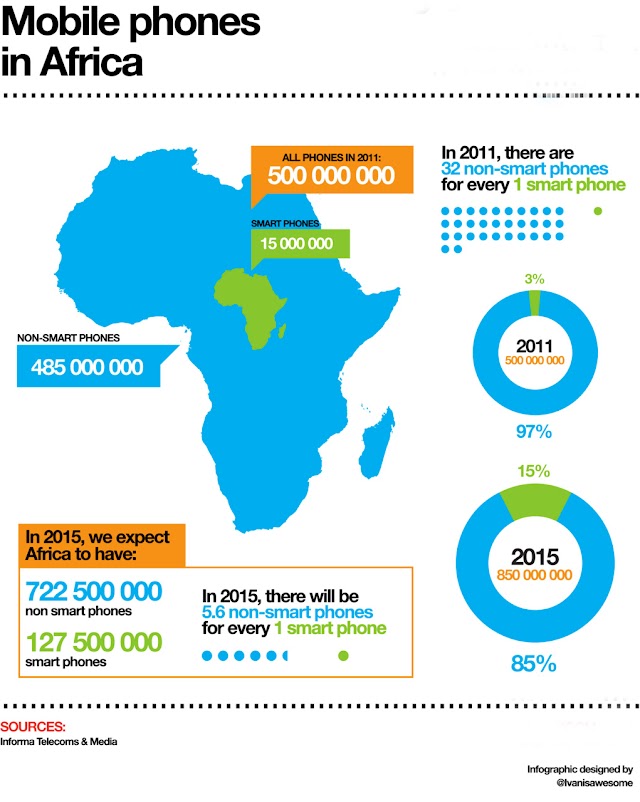 L'Afrique, leader mondial du m-paiement