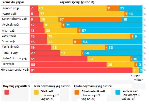 Yağlarda doymuş,  tekli doymamış,  çoklu doymamış yağ asidi oleik omega 9, alfa linolenik omega 6, linoleik omega 3  içeriği