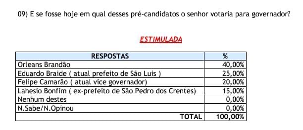 Orleans Brandão lidera pesquisa para o governo em São Domingos do Maranhão