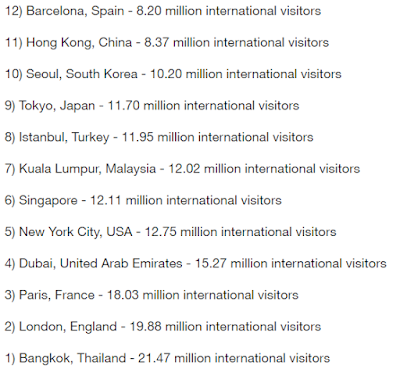 " which places across the world was most travelled in 2016"