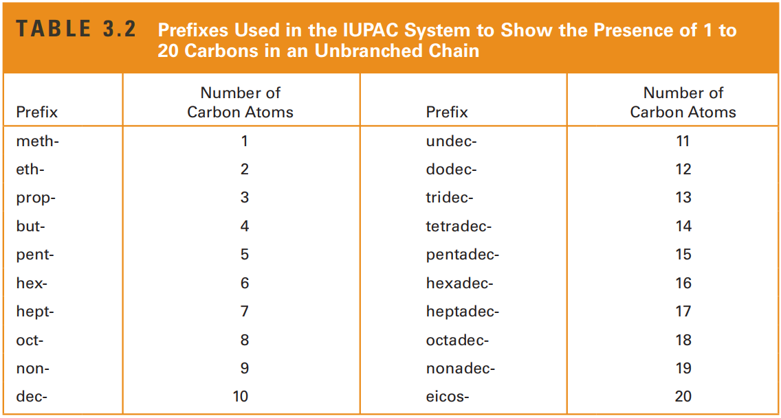 Table 1: Prefixes Used in the IUPAC System to Show the Presence of 1 to 20 Carbons in an Unbranched Chain