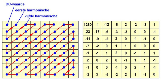 MPEG-video-compressie-14 (© 2019 Jos Verstraten)