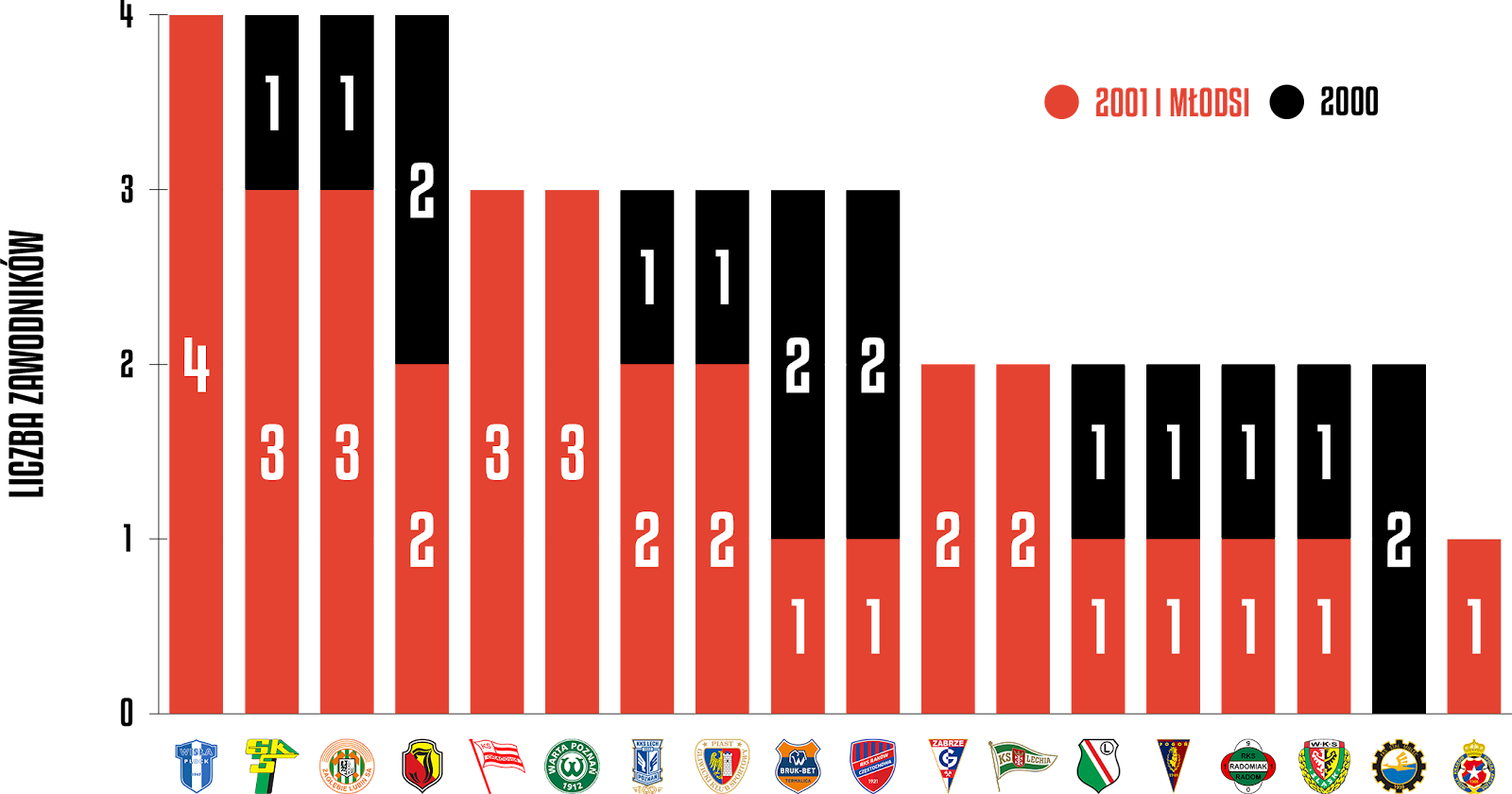 Młodzieżowcy w poszczególnych klubach podczas 31. kolejki PKO Ekstraklasy<br><br>Źródło: Opracowanie własne na podstawie ekstrastats.pl<br><br>graf. Bartosz Urban