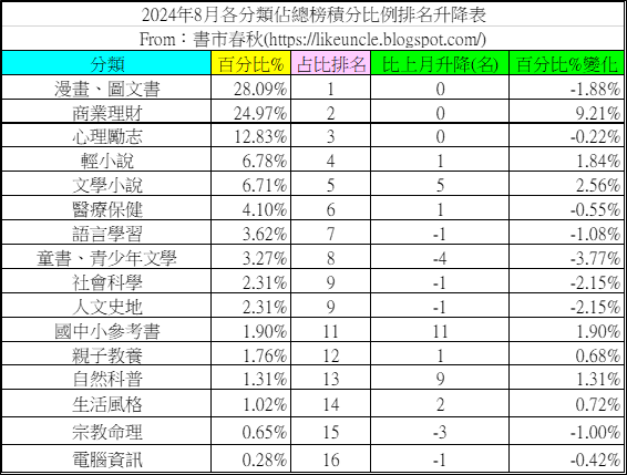資料來源：博客來網路書店2024年7月~8月各分類排行榜