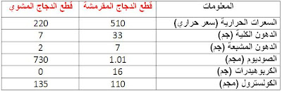 القيمة الغذائية في دجاج كنتاكي