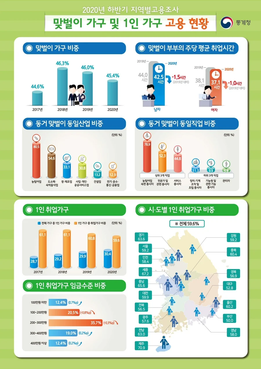 ▲ 2020년 하반기 지역별고용조사