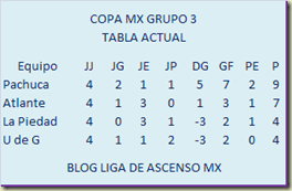 Tabla grupo 3
