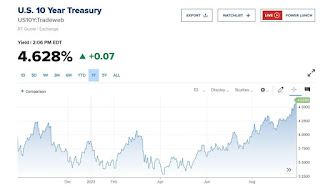 US 10-year treasury yield naik ke level 4.628% tertinggi sejak Oktober 2007