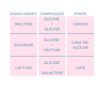 Composição dos açúcares