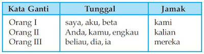 Sebenarnya pembahasan ini tidak hanya membahas wacana kata ganti Pengertian dan Contoh Kata Ganti Orang