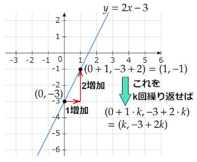 y=2x-3