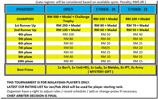 Melaka Chess Festival 2014 - 2nd part- 1st March 2014