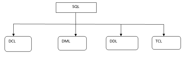 What is SQL Language?