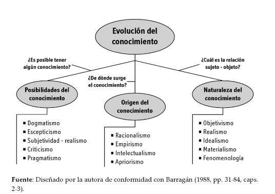 Imagen con las posibilidades del conocimiento