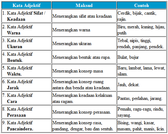 Laman Bahasa Melayu: KATA ADJEKTIF