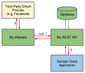 3 Books and Courses to Learn RESTful Web Services using Spring and Java