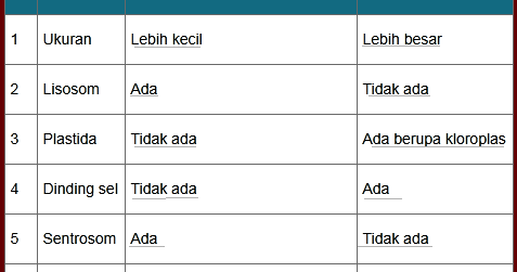  Perbedaan  Sel Hewan  Dan  Sel Tumbuhan Tabel Terkait Perbedaan 