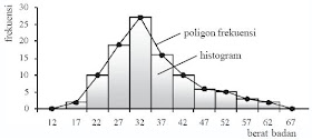 contoh histogram dan poligon frekuensi