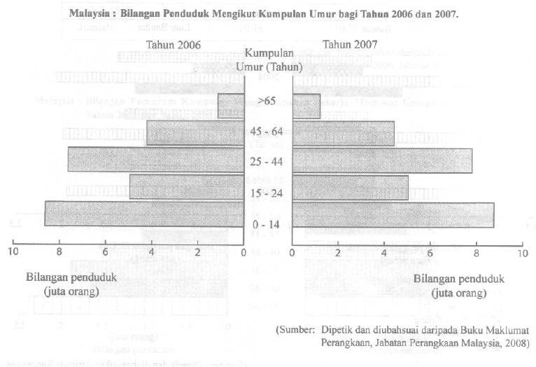 Soalan Pengajian Am Dan Jawapan - Terengganu s