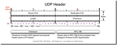 UDP-Header