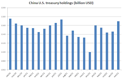 China US treasury holdings May 2012