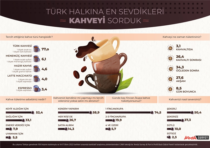 Türk kahvesi liderliği yeni nesil kahvelere bırakmadı