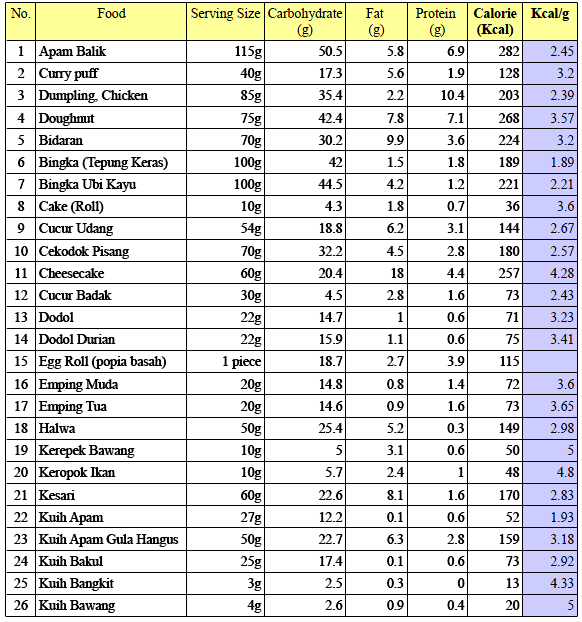 Senarai Kalori untuk Kuih-muih ~ PERANGI OBESITI!!!