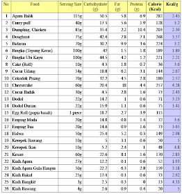 PERANGI OBESITI!!!: Senarai Kalori untuk Kuih-muih