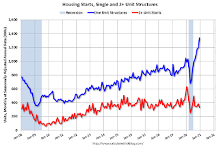 Total Housing Starts and Single Family Housing Starts