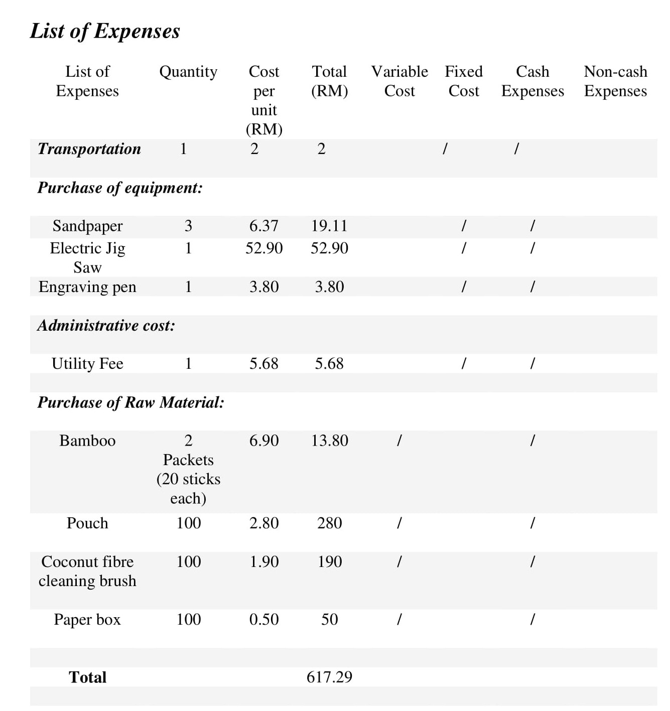 business proposal List of Expenses