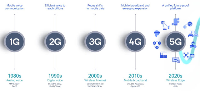 مراحل تطور الاتصال من الجيل الاول 1G الى 5G