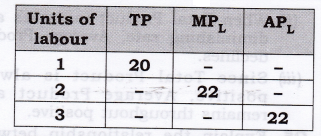 Solutions Class 12 Economics Chapter-5 (Production)