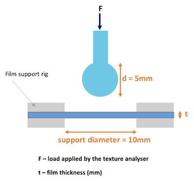 Film puncture test setup