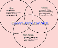 Communication Graph