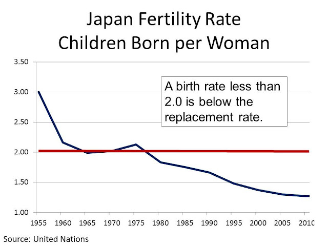 Image result for japan's fertility rate