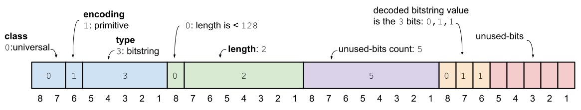 Diagram showing the complete encoding of a 3-bit bitstring. The length of 2 includes the unused-bits count byte which has a value of 5, indicating that only the 3 most-significant bits of the final byte are valid.